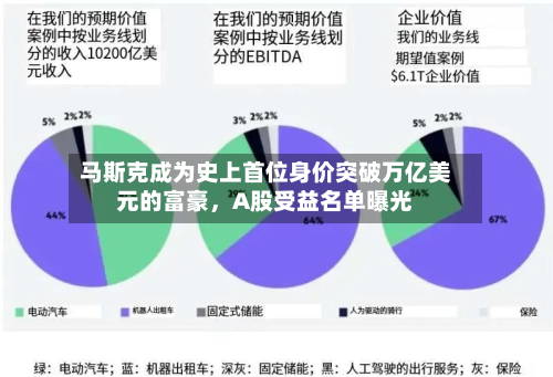 马斯克成为史上首位身价突破万亿美元的富豪，A股受益名单曝光-第2张图片