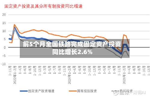 前5个月全国铁路完成固定资产投资同比增长2.6%