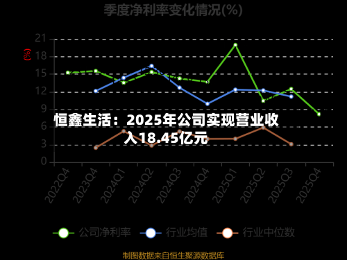 恒鑫生活:2025年公司实现营业收入18.45亿元