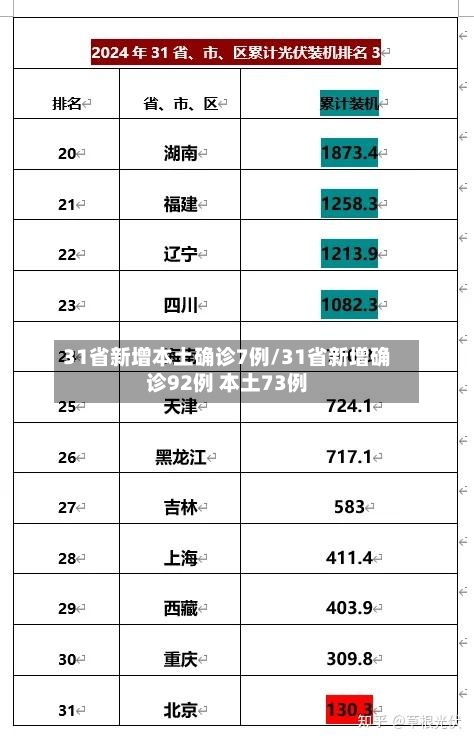 31省新增本土确诊7例/31省新增确诊92例 本土73例-第2张图片