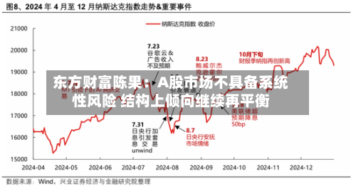 东方财富陈果:A股市场不具备系统性风险 结构上倾向继续再平衡