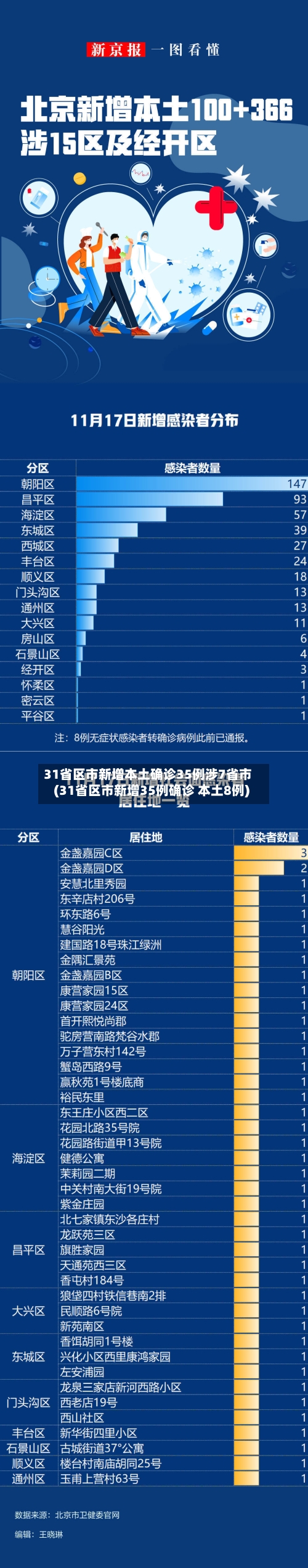 31省区市新增本土确诊35例涉7省市(31省区市新增35例确诊 本土8例)