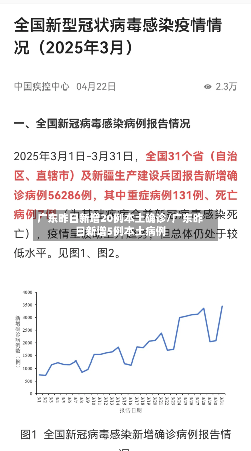 广东昨日新增20例本土确诊/广东昨日新增5例本土病例