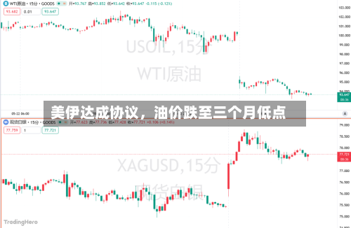 美伊达成协议，油价跌至三个月低点-第2张图片