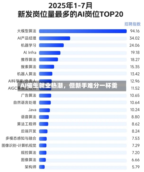 AI催生就业热潮,但新手难分一杯羹