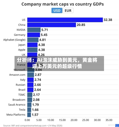 分析师:AI泡沫威胁到美元,黄金将迎上万美元的超级行情